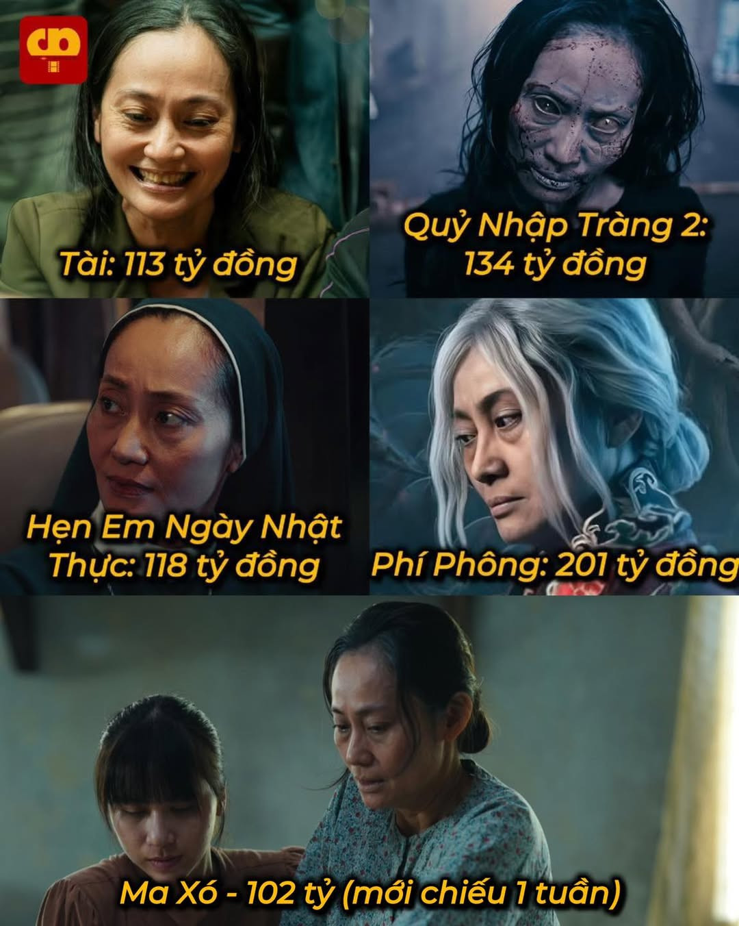 Kỷ lục chưa ai làm được ở Vbiz: Một diễn viên liên tiếp góp mặt trong 5 phim trăm tỷ, tốc độ kiếm hit khiến ai cũng nể